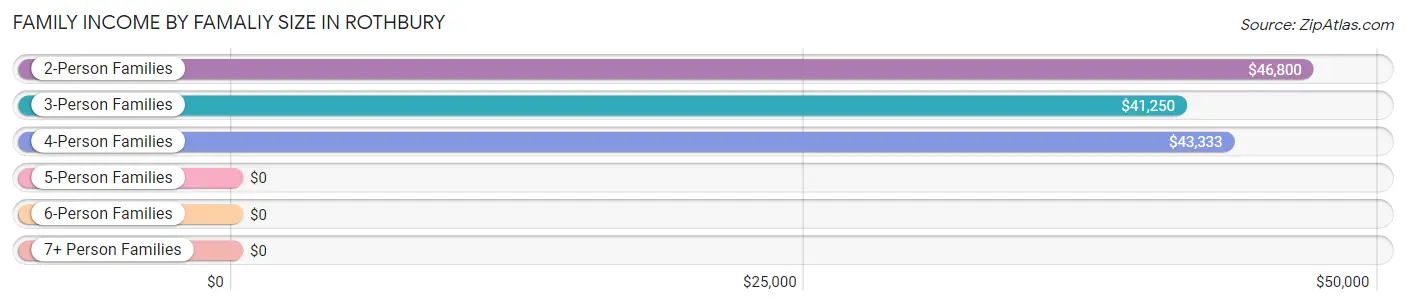 Family Income by Famaliy Size in Rothbury