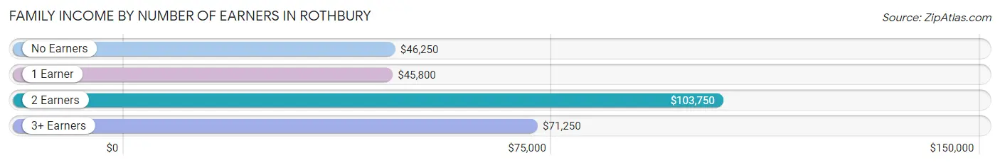 Family Income by Number of Earners in Rothbury