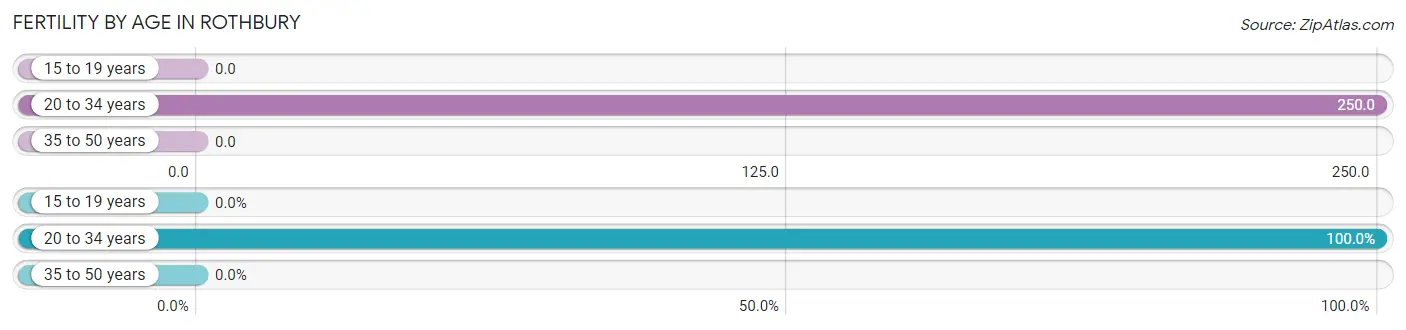 Female Fertility by Age in Rothbury