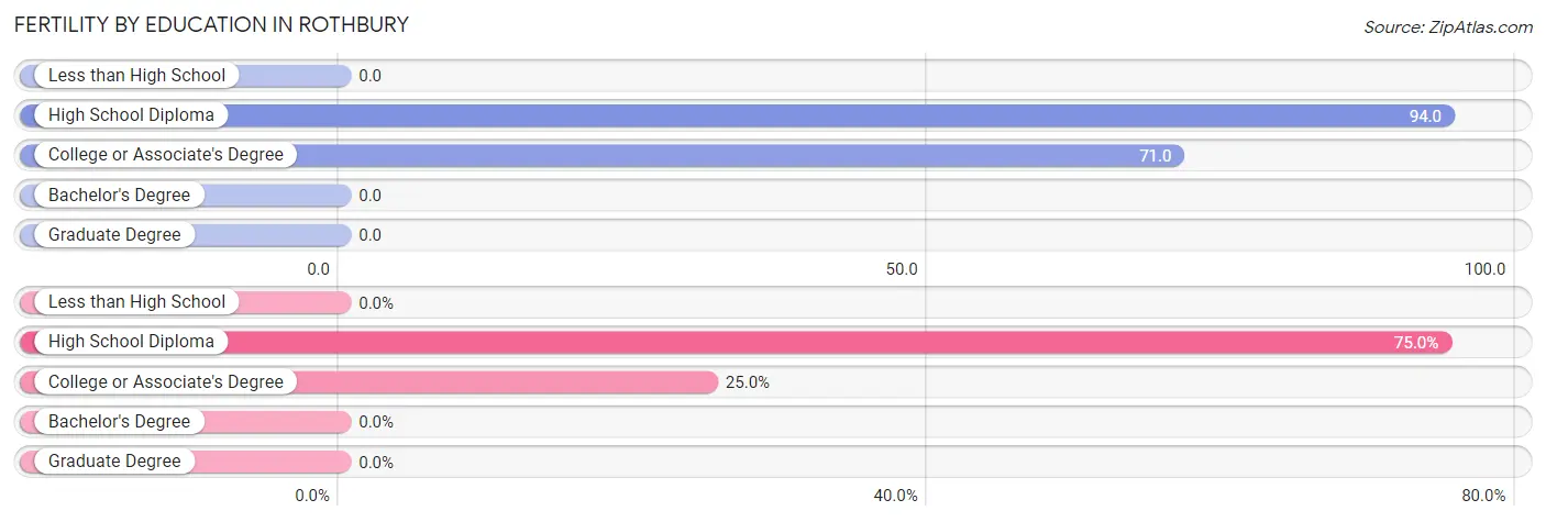 Female Fertility by Education Attainment in Rothbury