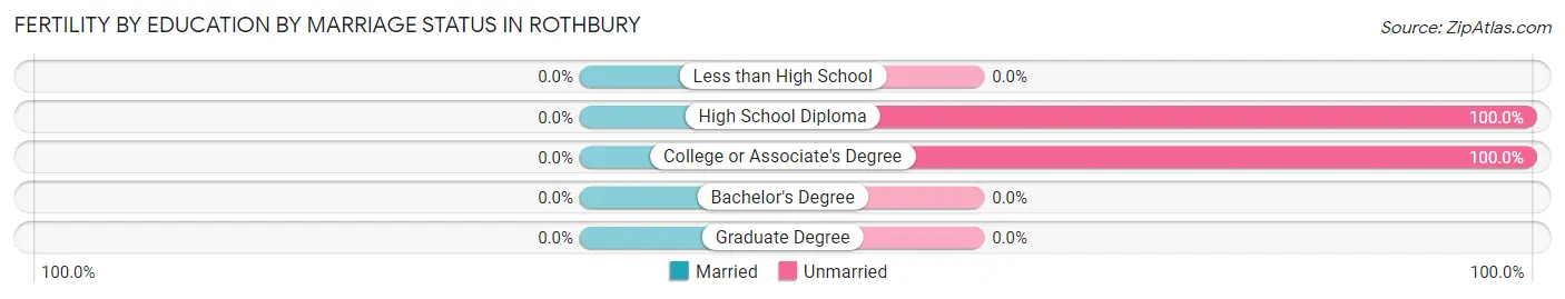 Female Fertility by Education by Marriage Status in Rothbury