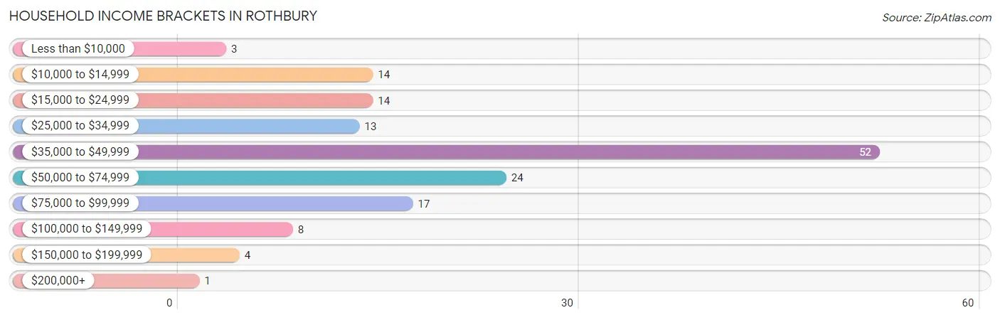 Household Income Brackets in Rothbury