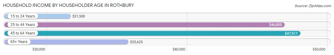 Household Income by Householder Age in Rothbury