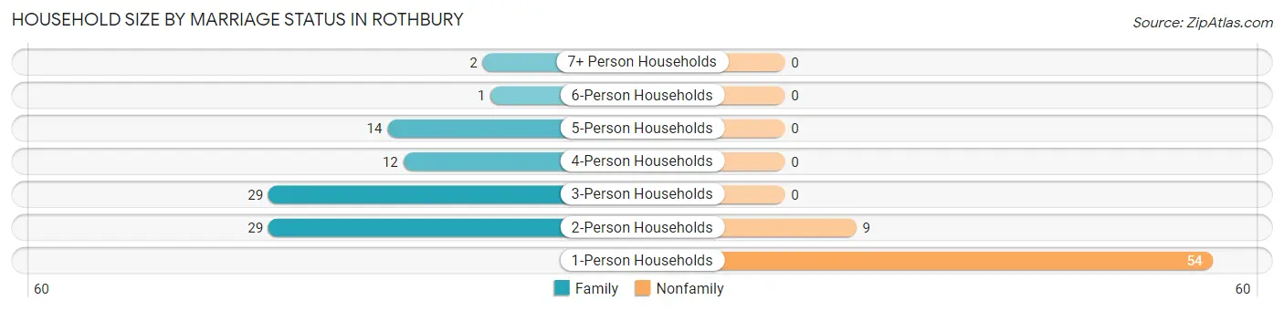 Household Size by Marriage Status in Rothbury