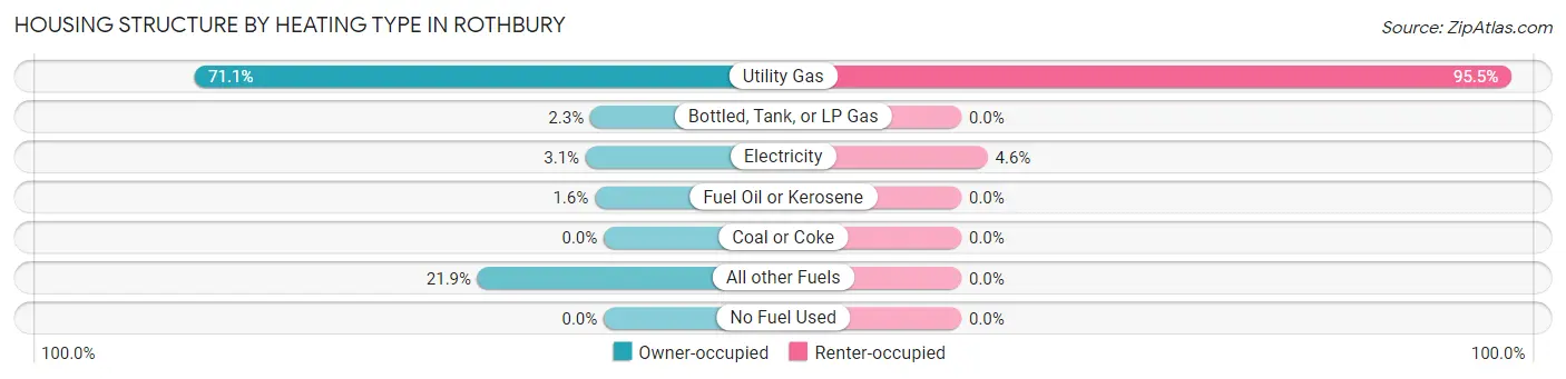 Housing Structure by Heating Type in Rothbury