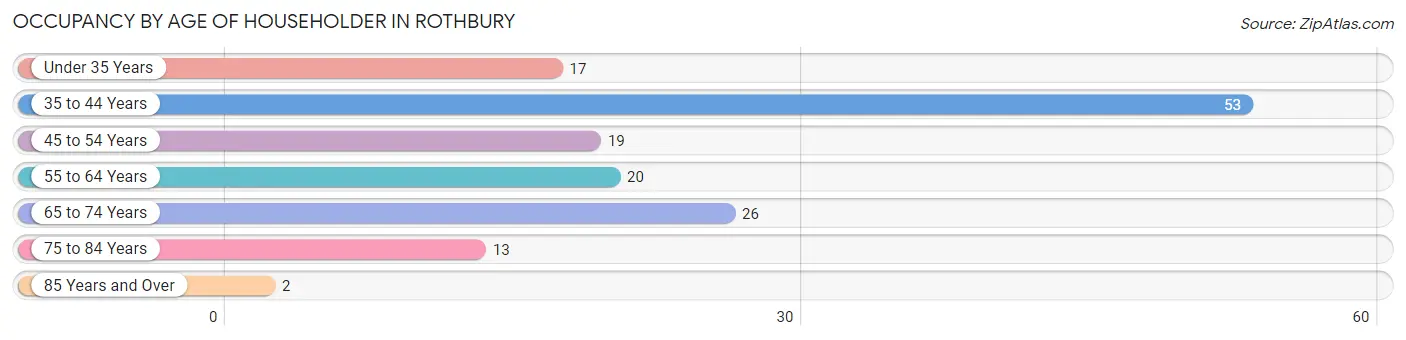 Occupancy by Age of Householder in Rothbury