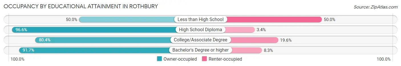 Occupancy by Educational Attainment in Rothbury