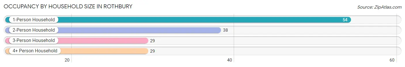 Occupancy by Household Size in Rothbury