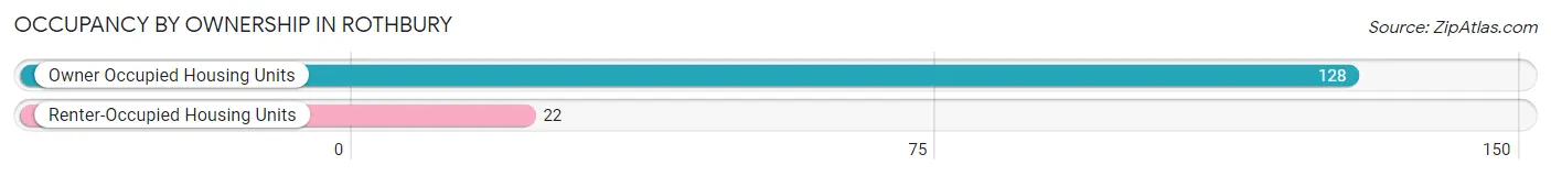 Occupancy by Ownership in Rothbury