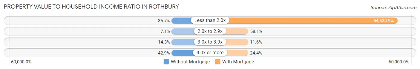 Property Value to Household Income Ratio in Rothbury