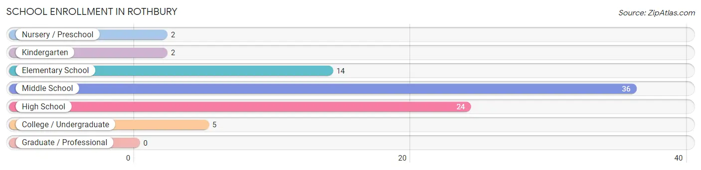 School Enrollment in Rothbury