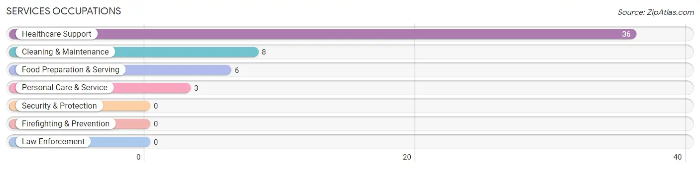 Services Occupations in Rothbury