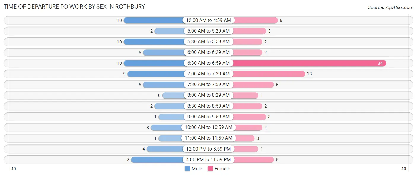 Time of Departure to Work by Sex in Rothbury