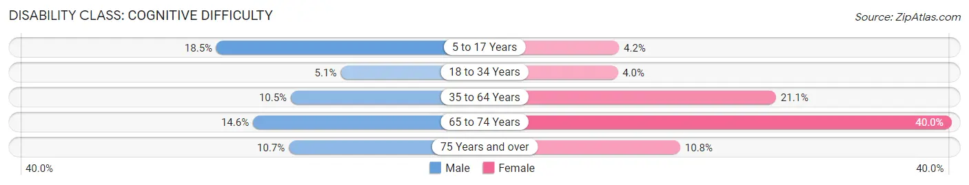 Disability in Watervliet: <span>Cognitive Difficulty</span>