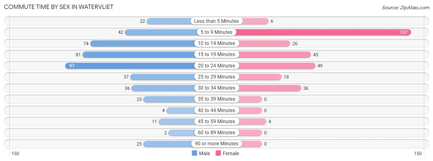 Commute Time by Sex in Watervliet