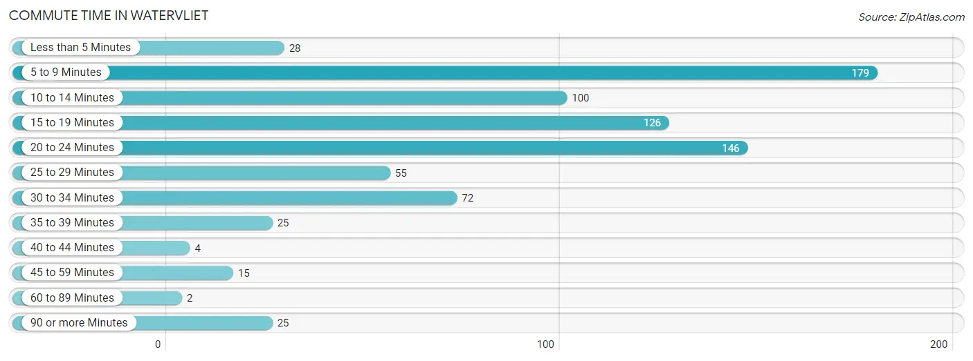 Commute Time in Watervliet