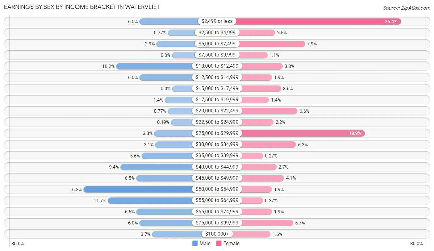 Earnings by Sex by Income Bracket in Watervliet