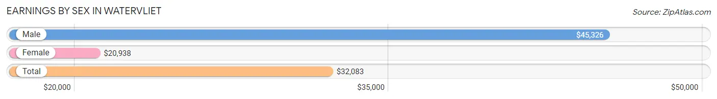 Earnings by Sex in Watervliet