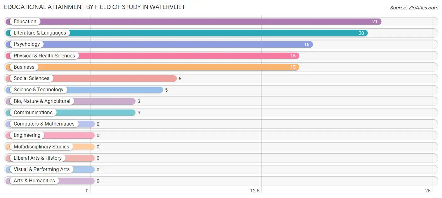 Educational Attainment by Field of Study in Watervliet