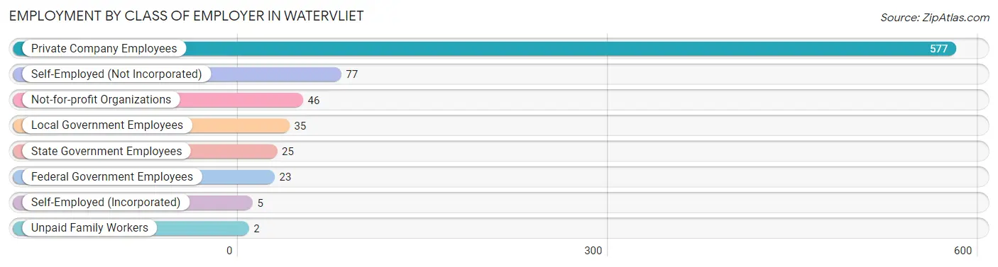 Employment by Class of Employer in Watervliet