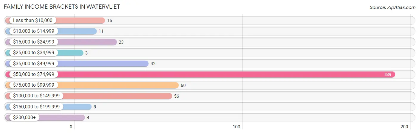 Family Income Brackets in Watervliet