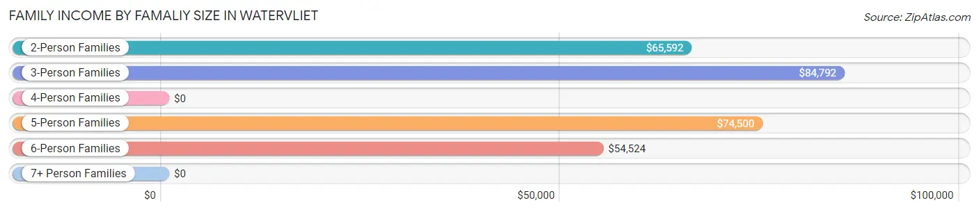 Family Income by Famaliy Size in Watervliet