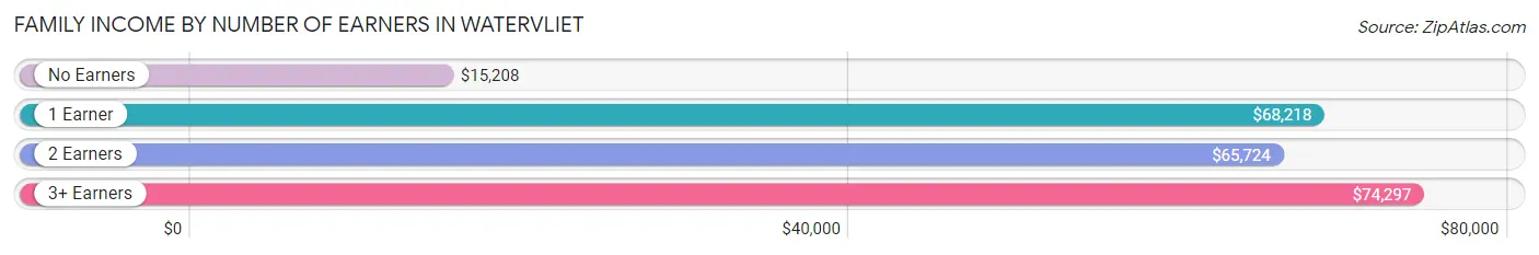 Family Income by Number of Earners in Watervliet