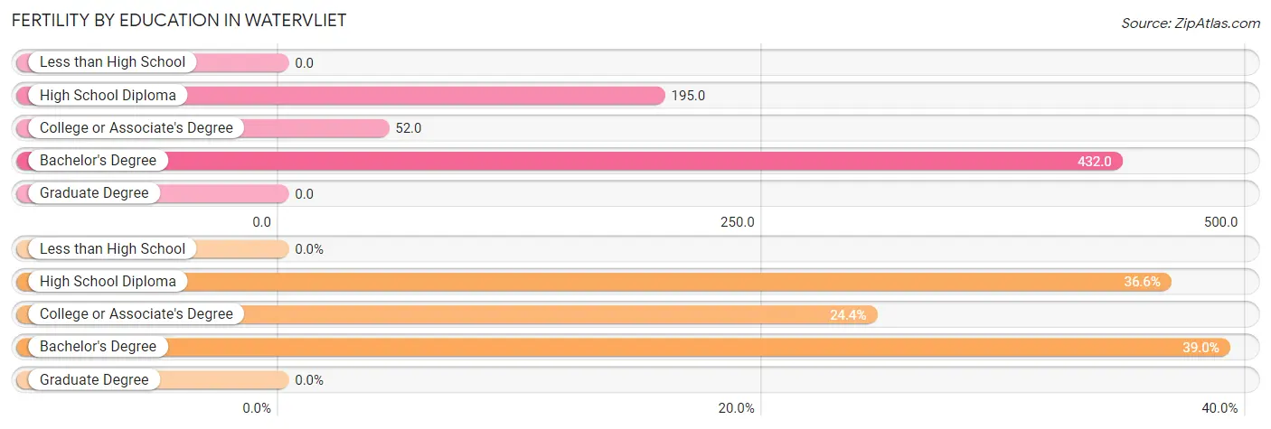 Female Fertility by Education Attainment in Watervliet