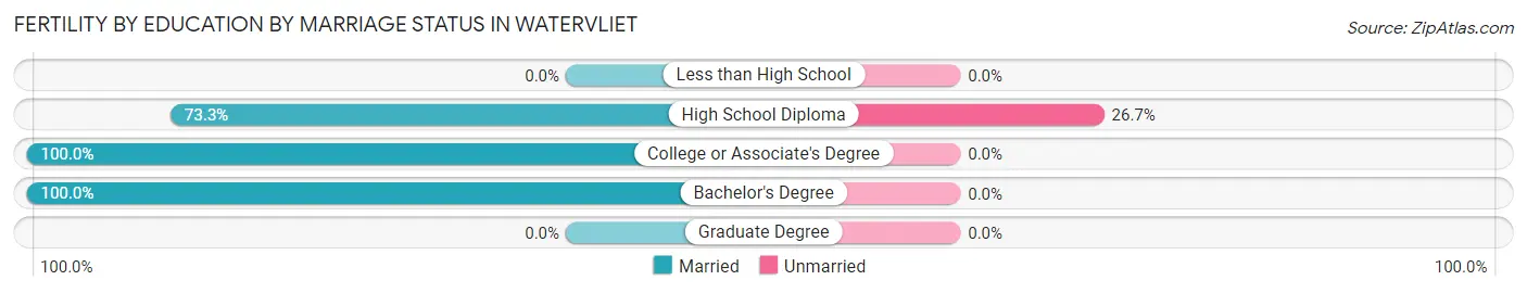 Female Fertility by Education by Marriage Status in Watervliet