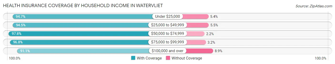 Health Insurance Coverage by Household Income in Watervliet