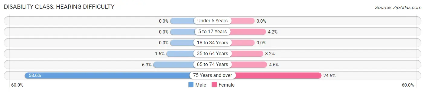 Disability in Watervliet: <span>Hearing Difficulty</span>