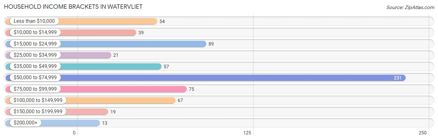 Household Income Brackets in Watervliet