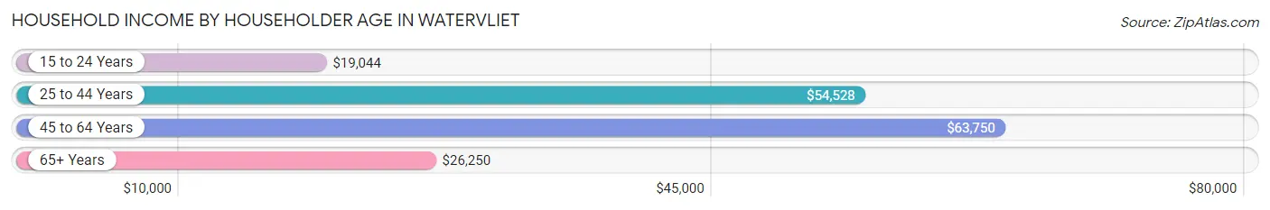 Household Income by Householder Age in Watervliet