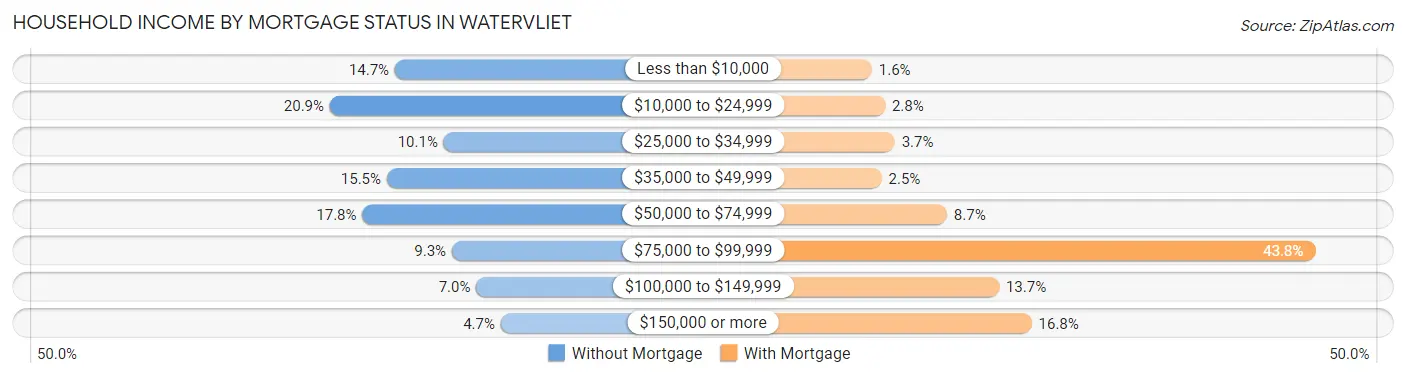 Household Income by Mortgage Status in Watervliet