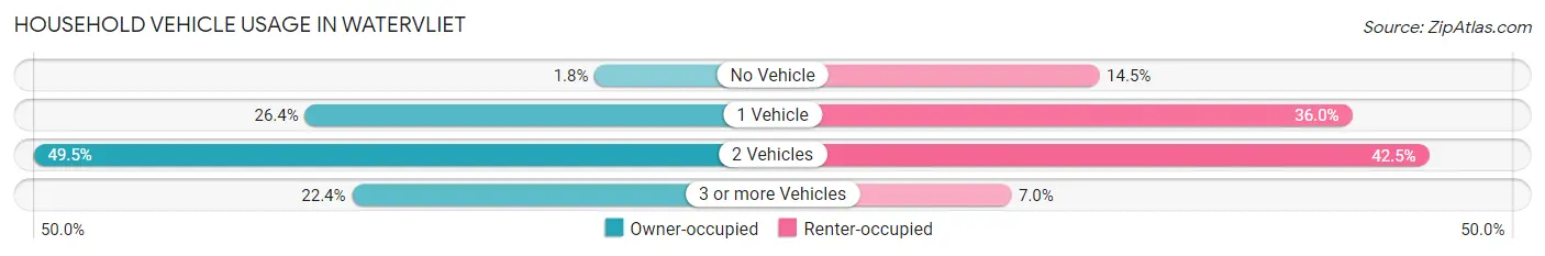 Household Vehicle Usage in Watervliet