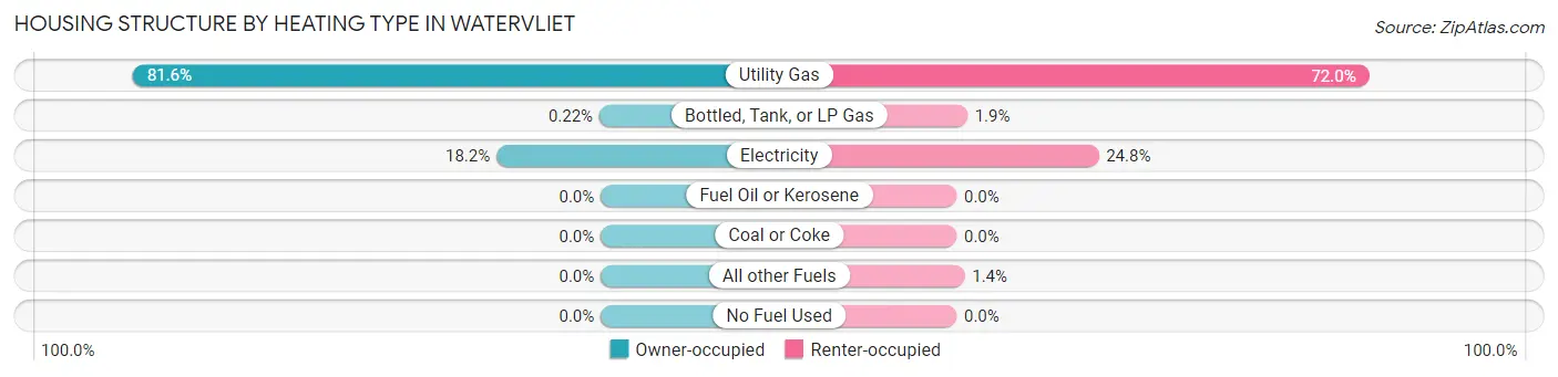 Housing Structure by Heating Type in Watervliet