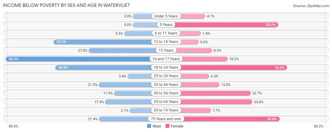 Income Below Poverty by Sex and Age in Watervliet