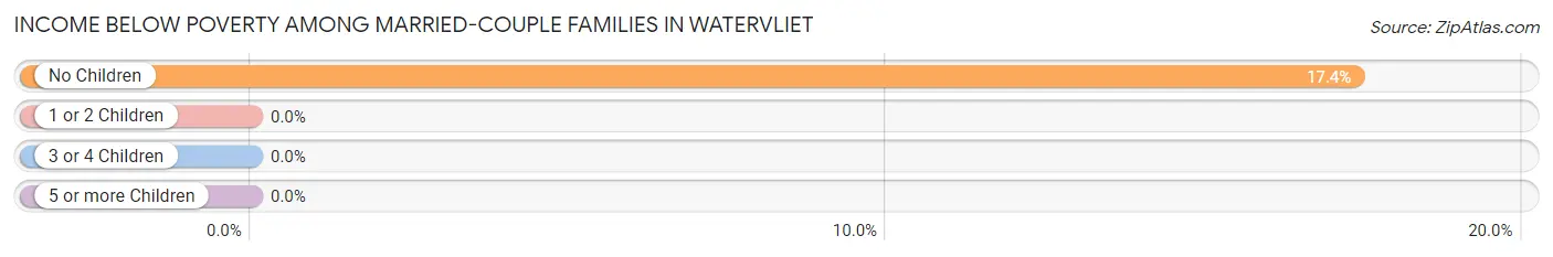 Income Below Poverty Among Married-Couple Families in Watervliet