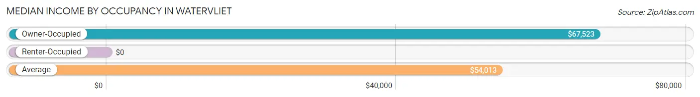 Median Income by Occupancy in Watervliet