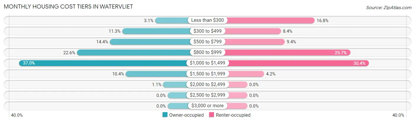 Monthly Housing Cost Tiers in Watervliet