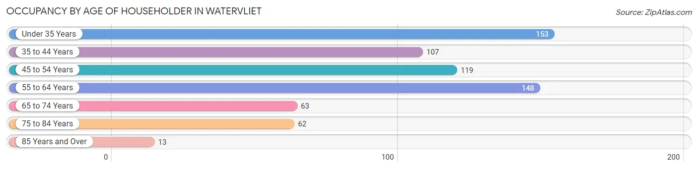 Occupancy by Age of Householder in Watervliet