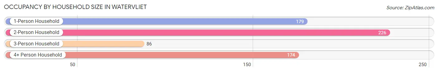 Occupancy by Household Size in Watervliet