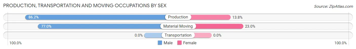 Production, Transportation and Moving Occupations by Sex in Watervliet