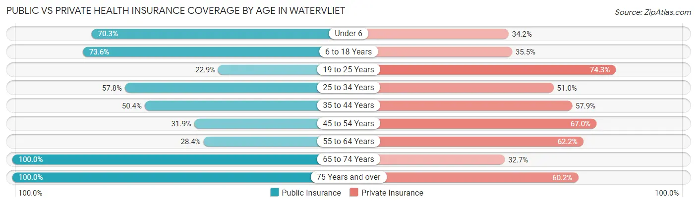 Public vs Private Health Insurance Coverage by Age in Watervliet