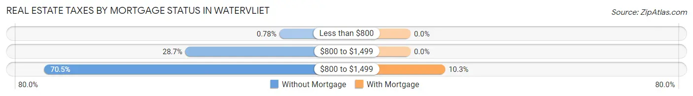 Real Estate Taxes by Mortgage Status in Watervliet