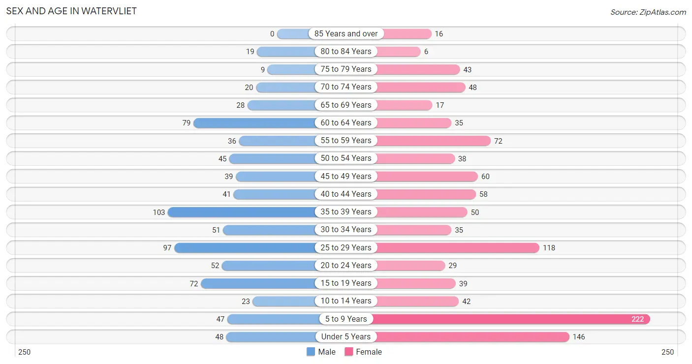 Sex and Age in Watervliet