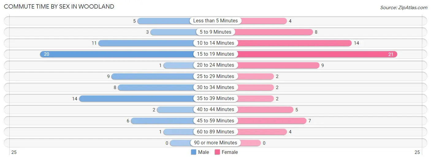 Commute Time by Sex in Woodland