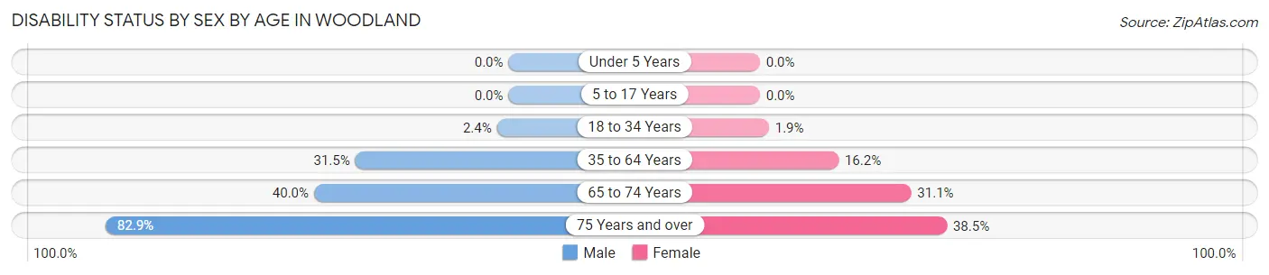 Disability Status by Sex by Age in Woodland