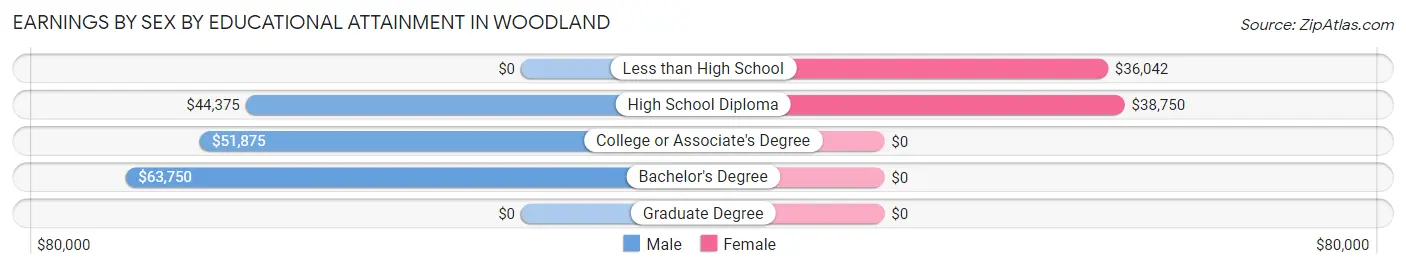 Earnings by Sex by Educational Attainment in Woodland