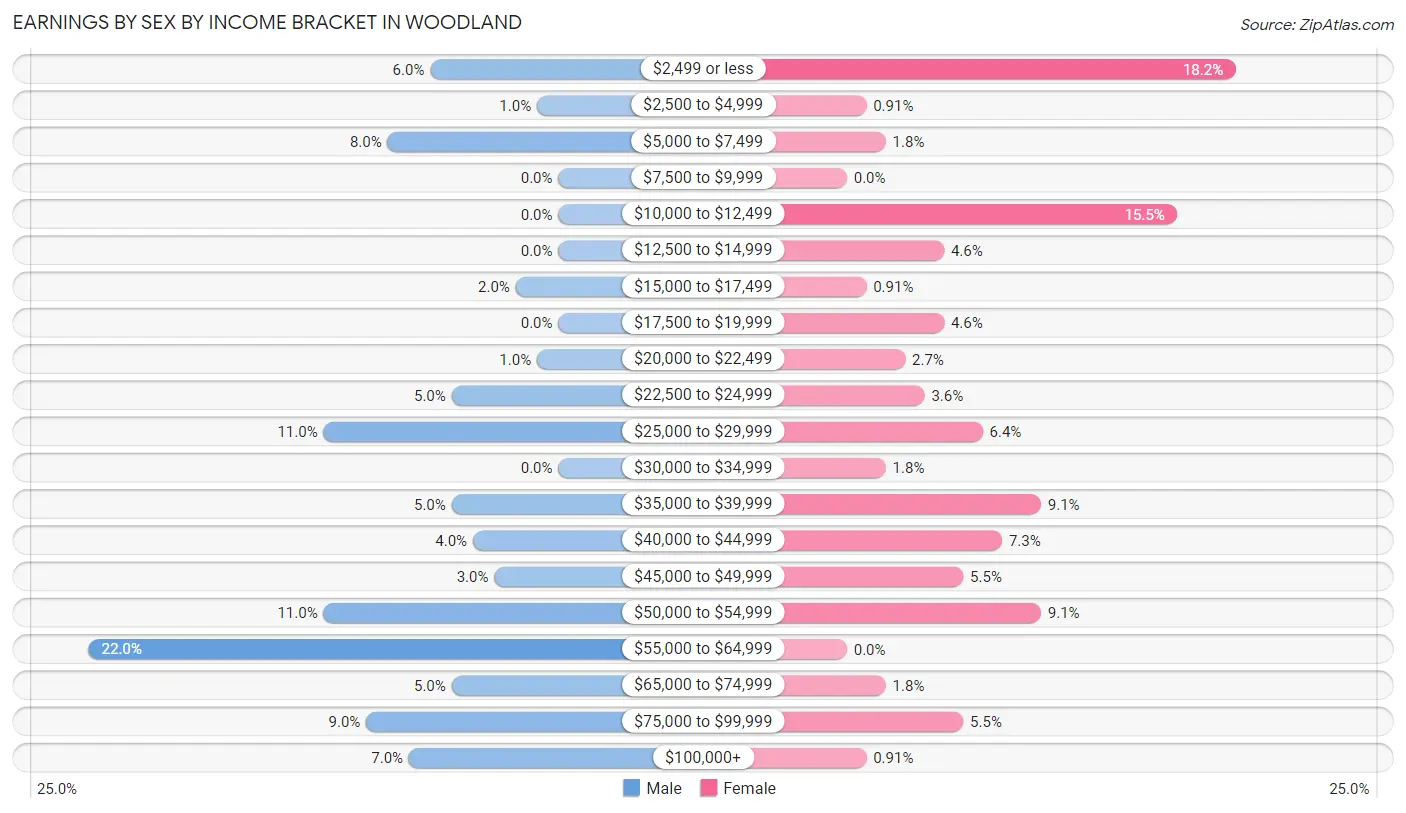 Earnings by Sex by Income Bracket in Woodland